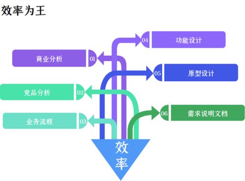你会先写prd,还是先画原型